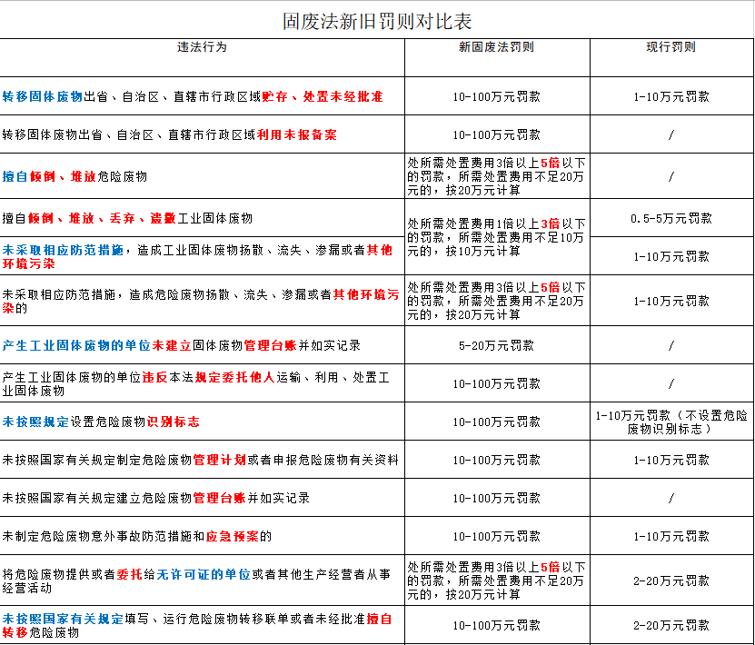 嚴(yán)懲重罰！新《固廢法》9月1日起實行！最高罰款500萬元！還要雙罰！