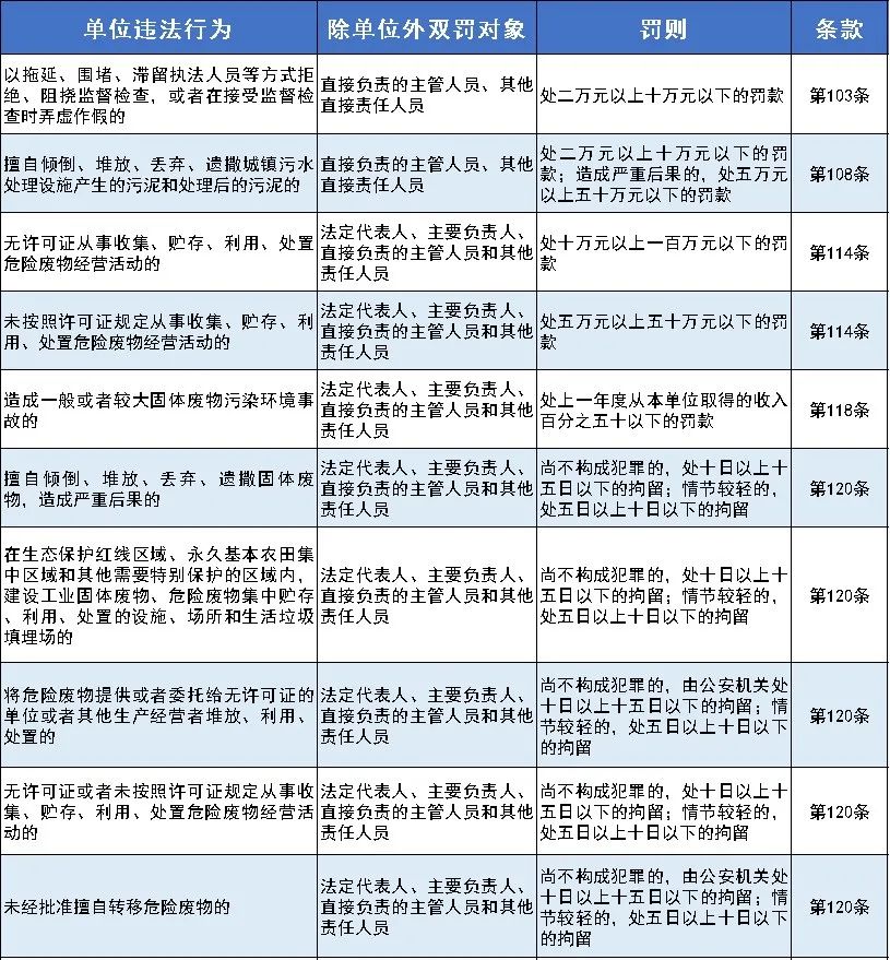 嚴(yán)懲重罰！新《固廢法》9月1日起實行！最高罰款500萬元！還要雙罰！