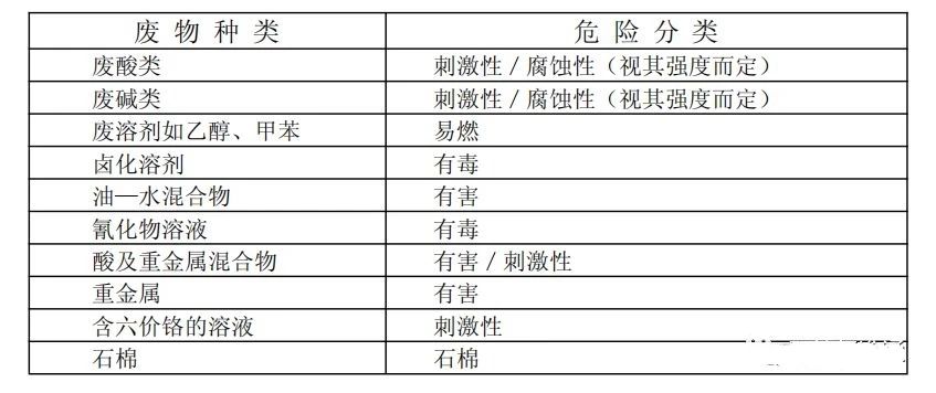 廢機(jī)油屬于危險(xiǎn)廢物！一汽車公司交給無(wú)證經(jīng)營(yíng)者處置最少罰60萬(wàn)元！新固廢法時(shí)代危廢倉(cāng)庫(kù)建設(shè)參考標(biāo)準(zhǔn)！不想被罰趕緊看！